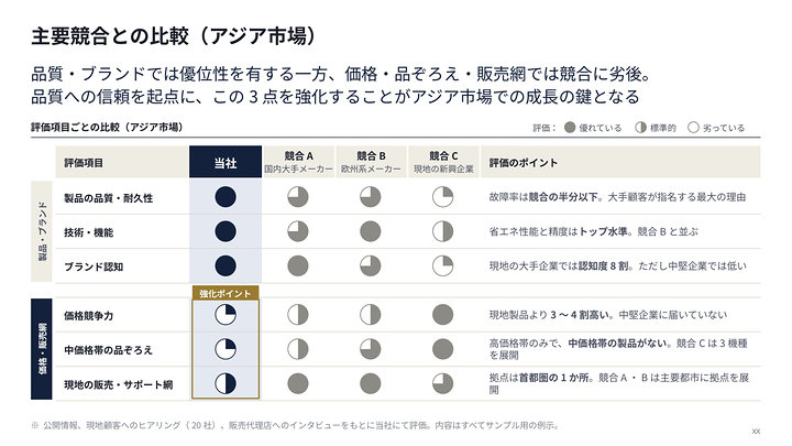 サンプルスライド：主要競合との比較（競合比較）