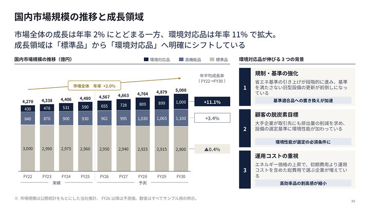 サンプルスライド：国内市場規模の推移と成長領域（市場分析）