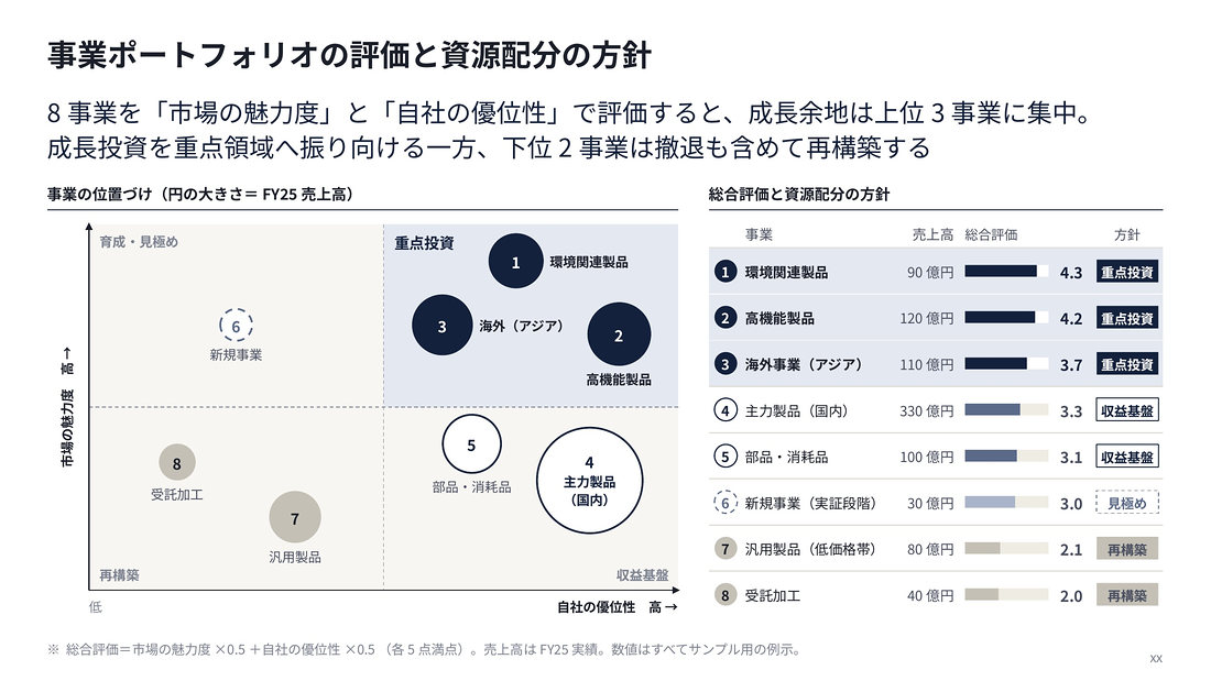 サンプルスライド：事業ポートフォリオの評価と資源配分の方針