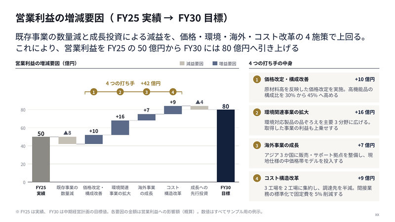 サンプルスライド：営業利益の増減要因（FY25実績→FY30目標）